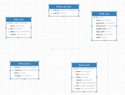 Thinkphp3.2.3中的RBAC权限验证_多点折腾少点抱怨