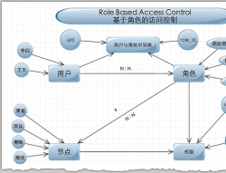 RBAC基于角色的权限访问控制 - leestar54