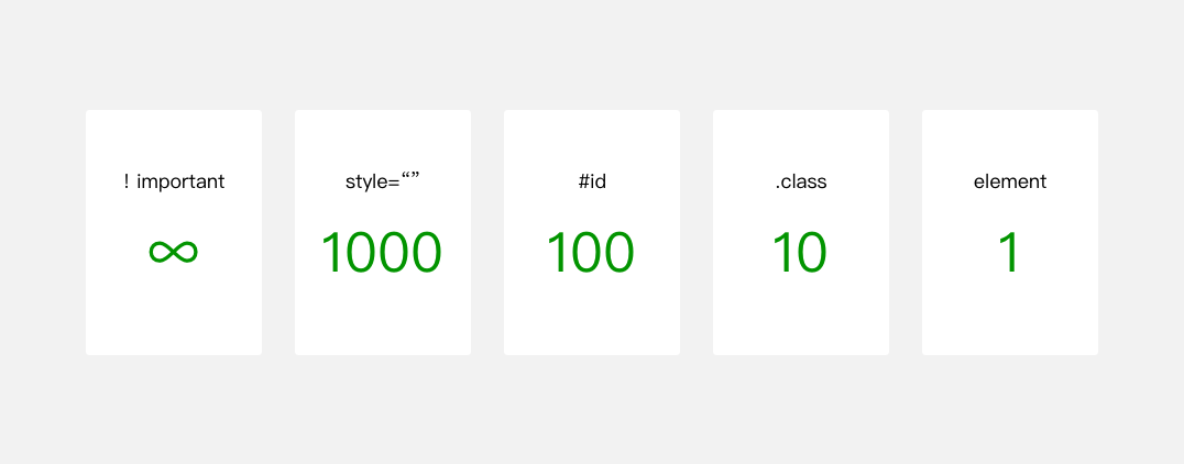 选择器优先级